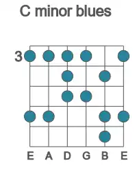 Guitar scale for C minor blues in position 3